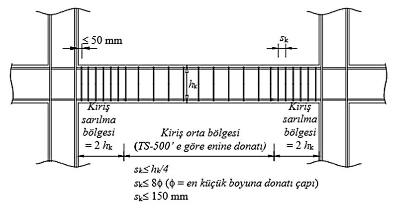 kirişlerde etriye koşulları